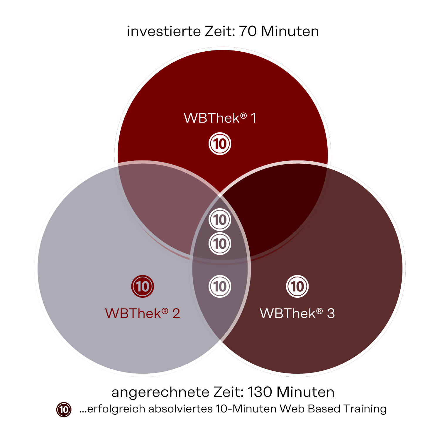 Wie kommen wir auf 130 Minuten Zeitgutschrift?