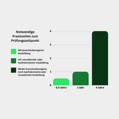 Eine Übersicht über die notwendigen Praxiszeiten, um zur IHK-Prüfung zugelassen zu werden.